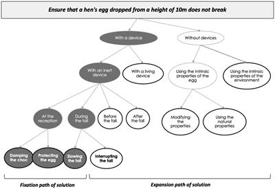 Creative ideas generation and personality: evidence from process communication model